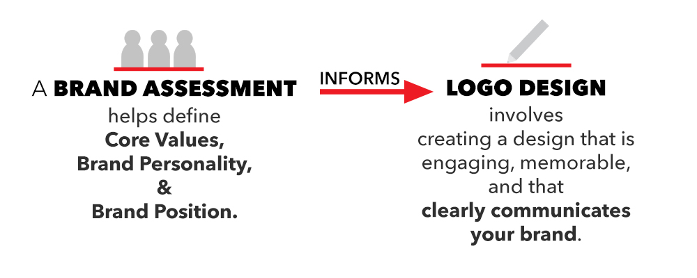 Brand Assessment informs Logo Design