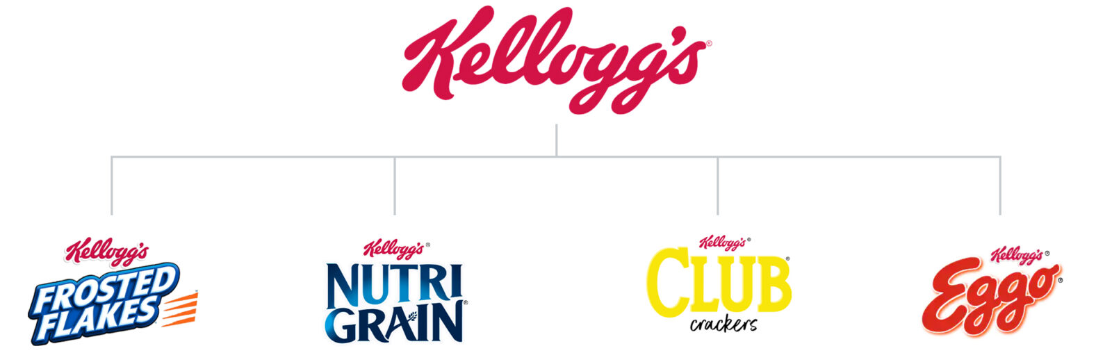 Kellogg's Brand Architecture Diagram