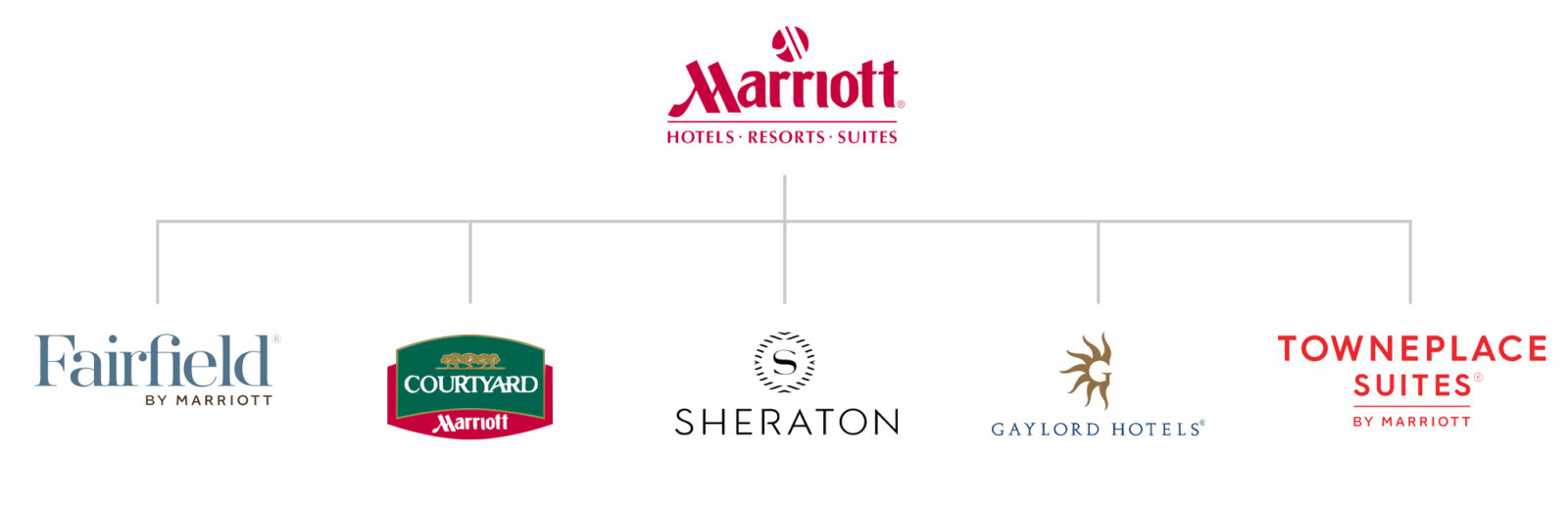 Marriott Brand Architecture Diagram