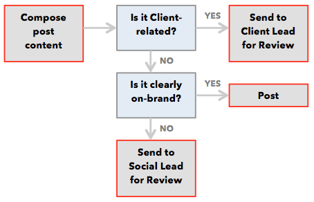 Gravity Sample Content Approval Process