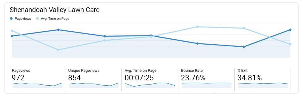 Example Google Analytics dashboard.