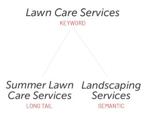 A chart showing "Lawn Care Services" at the top as the main keyword with "Summer Lawn Care Services" as the long-tail version and "Landscaping Services" as the semantic version.