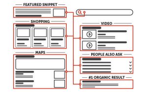 The different SERP features: featured snippet, shopping, maps, video, people also ask, and #1 organic result.