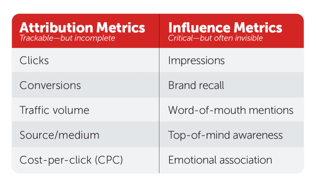 Side-by-side chart comparing Attribution and Influence metrics