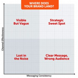 A graph with four quadrants with the title "Where Does Your Brand Land?". The axis' read "Channel Effectiveness" and "Messaging Consistency"