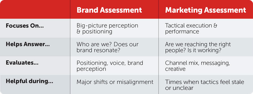 A table comparing brand assessments and marketing assessments, with rows describing the best uses, deliverables, questions answered, and best time to implement.