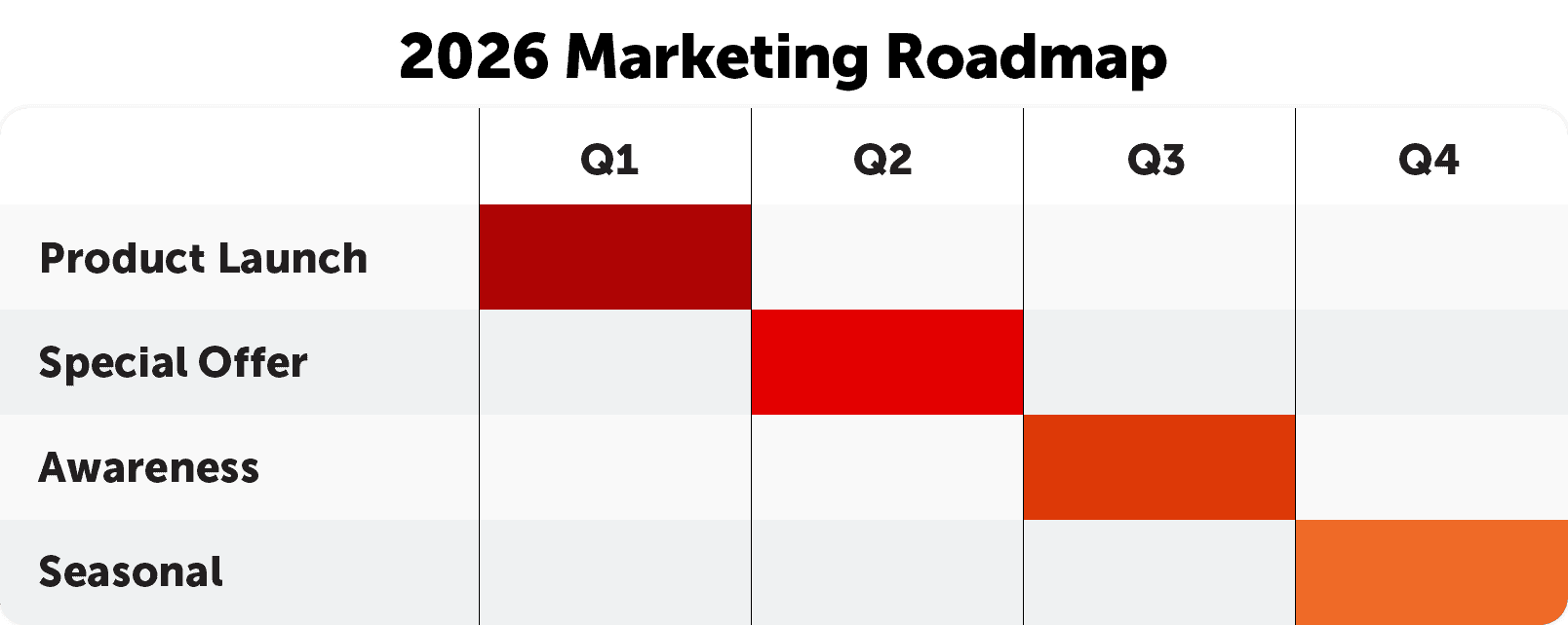 2026 Marketing Roadmap. Q1 Product Launch. Q2 Special Offer. Q3 Awareness. Q4 Seasonal.